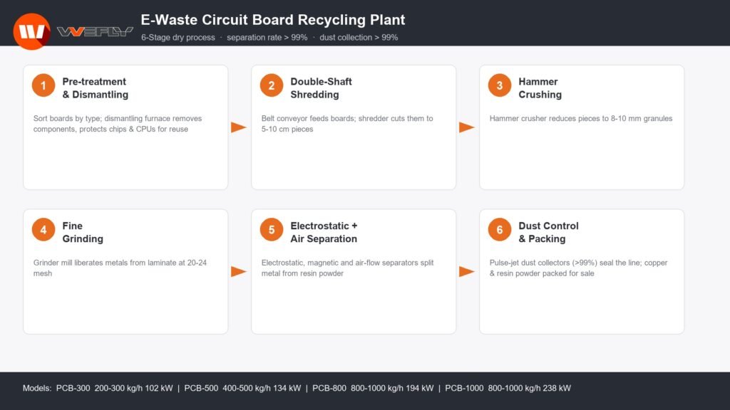 PCB recycling machine plant process flow chart, e-waste circuit board recycling production line with pre-treatment, shredding, crushing, grinding, electrostatic separation and dust control system.
