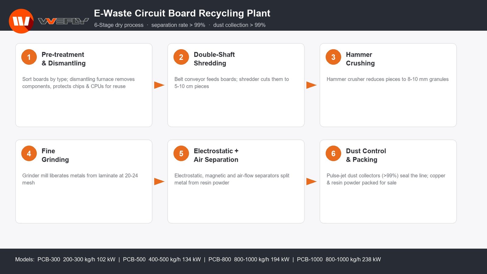 PCB recycling machine plant process flow chart, e-waste circuit board recycling production line with pre-treatment, shredding, crushing, grinding, electrostatic separation and dust control system.