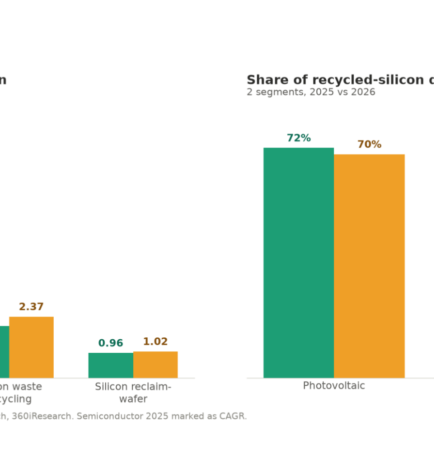 Data infographic comparing 2025 and 2026 recycled-silicon market values in USD billions and photovoltaic versus semiconductor shares of recycled-silicon demand