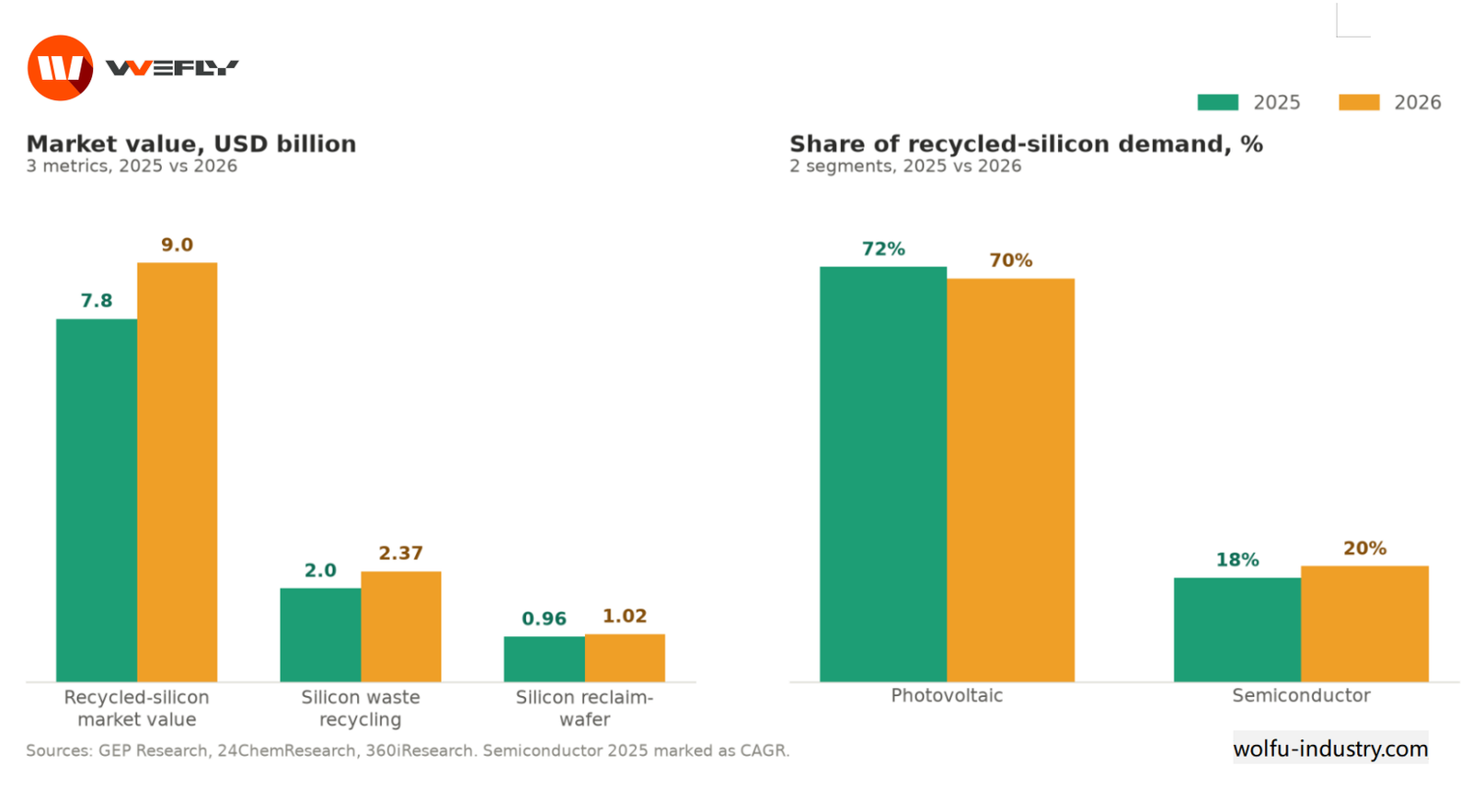 Recycled silicon market value and mono-grade polysilicon price trend chart, 2025 vs 2026 comparison | WOLFU silicon melting furnace
