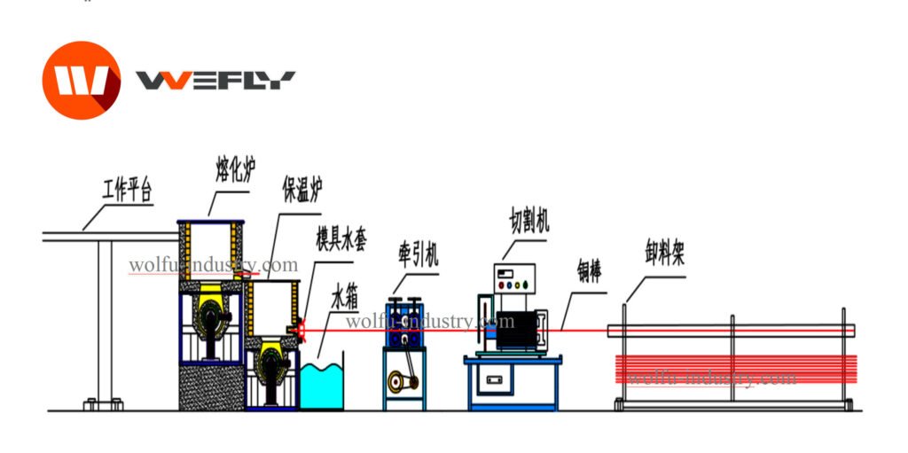 Diagram of brass rod continuous casting machine production line from WOLFU, showing melting furnace, holding furnace, traction machine and cutting machine