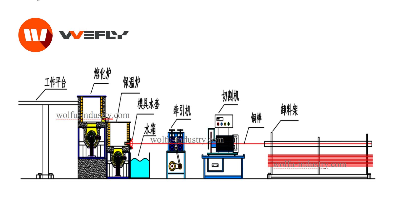 WOLFU brass rod continuous casting machine line layout drawing